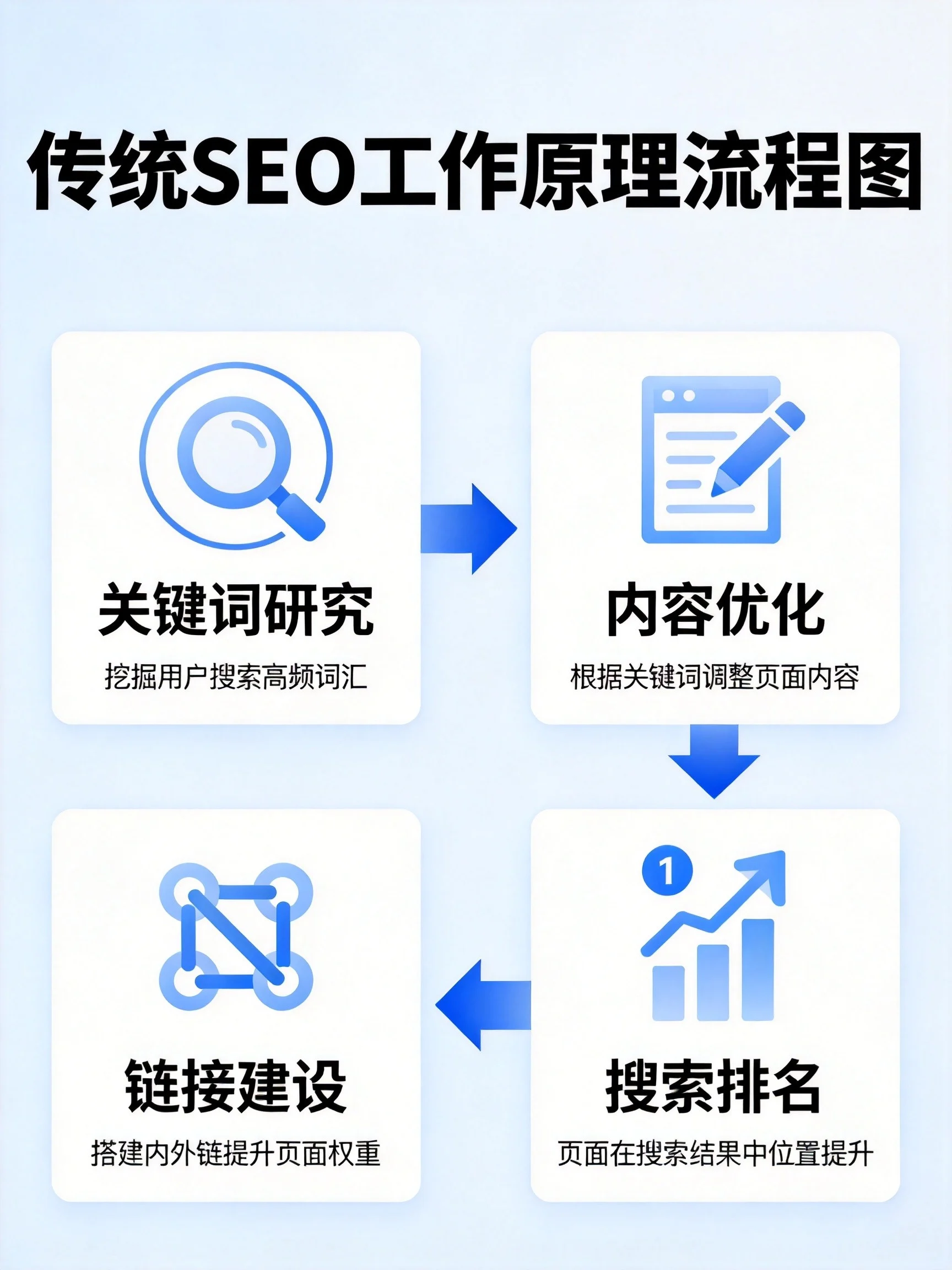 传统SEO工作流程