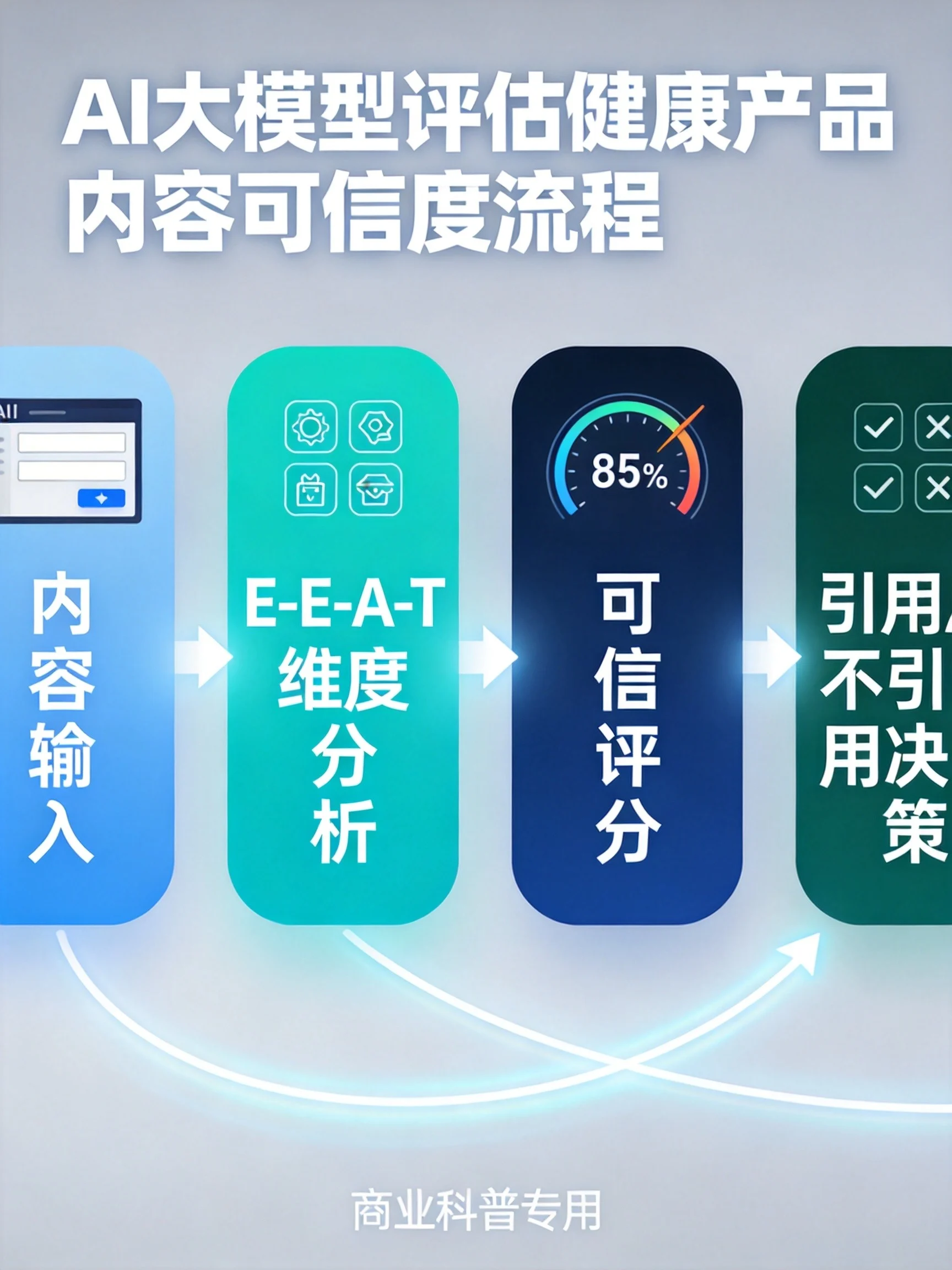 AI信任度评估流程